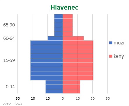Obyvatelé podle věku a pohlaví - Hlavenec