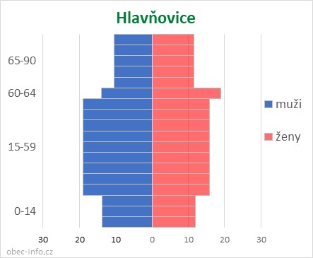 Obyvatelé podle věku a pohlaví - Hlavňovice
