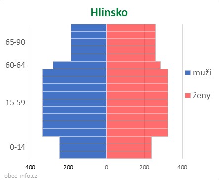 Obyvatelé podle věku a pohlaví - Hlinsko