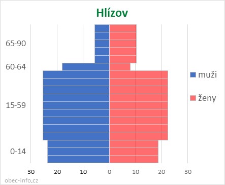 Obyvatelé podle věku a pohlaví - Hlízov