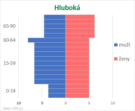 Obyvatelé podle věku a pohlaví - Hluboká