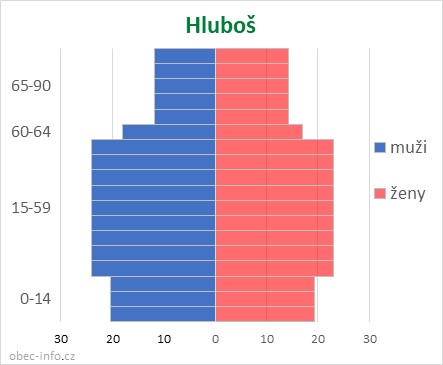 Obyvatelé podle věku a pohlaví - Hluboš