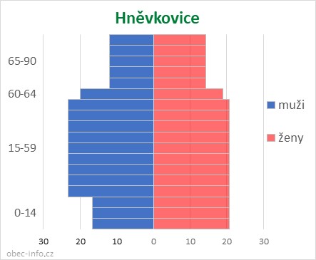 Obyvatelé podle věku a pohlaví - Hněvkovice