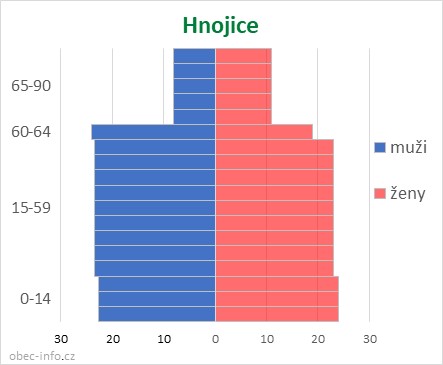 Obyvatelé podle věku a pohlaví - Hnojice