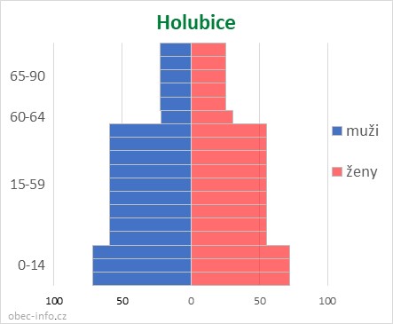 Obyvatelé podle věku a pohlaví - Holubice