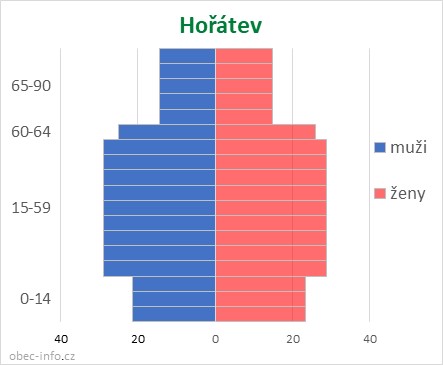 Obyvatelé podle věku a pohlaví - Hořátev
