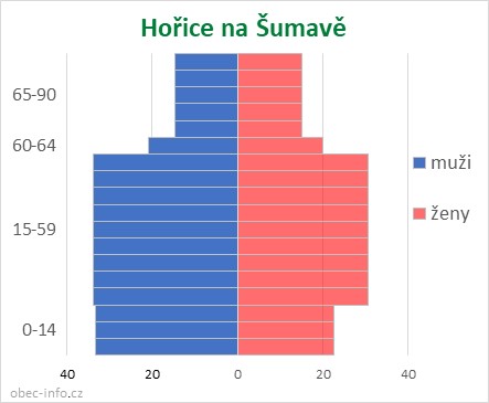 Obyvatelé podle věku a pohlaví - Hořice na Šumavě