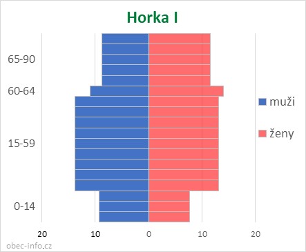 Obyvatelé podle věku a pohlaví - Horka I
