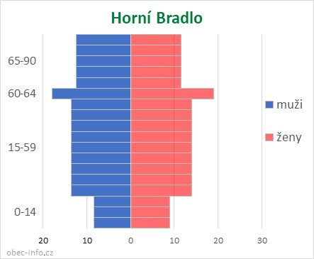 Obyvatelé podle věku a pohlaví - Horní Bradlo