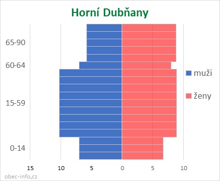 Obyvatelé podle věku a pohlaví - Horní Dubňany