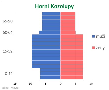 Obyvatelé podle věku a pohlaví - Horní Kozolupy