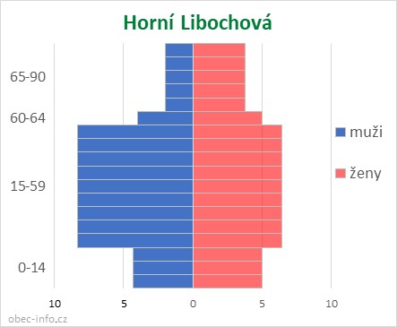 Obyvatelé podle věku a pohlaví - Horní Libochová