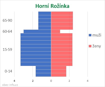 Obyvatelé podle věku a pohlaví - Horní Rožínka