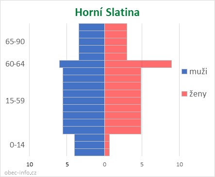 Obyvatelé podle věku a pohlaví - Horní Slatina