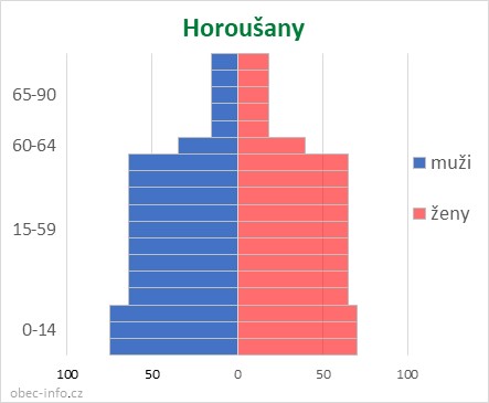 Obyvatelé podle věku a pohlaví - Horoušany