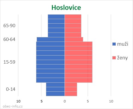 Obyvatelé podle věku a pohlaví - Hoslovice