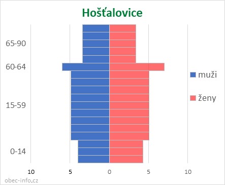 Obyvatelé podle věku a pohlaví - Hošťalovice