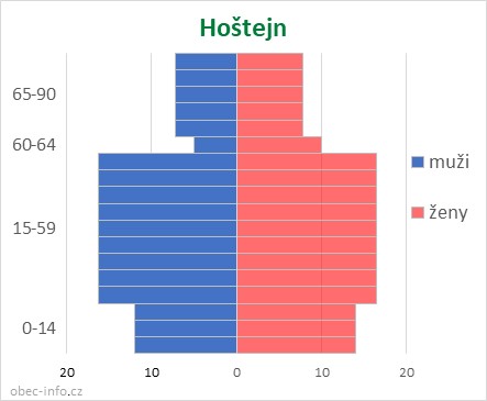 Obyvatelé podle věku a pohlaví - Hoštejn