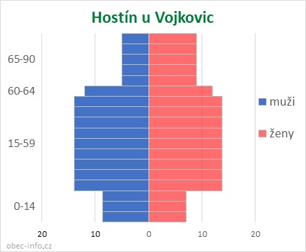 Obyvatelé podle věku a pohlaví - Hostín u Vojkovic
