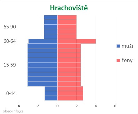 Obyvatelé podle věku a pohlaví - Hrachoviště