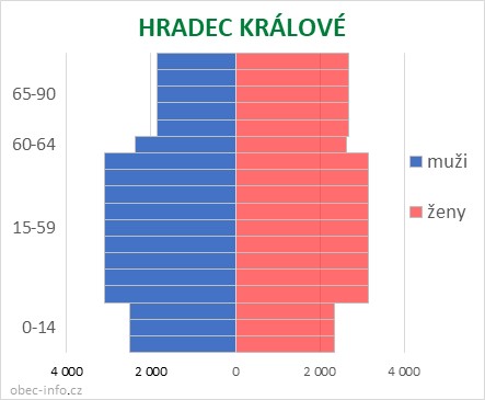 Obyvatelé podle věku a pohlaví - HRADEC KRÁLOVÉ