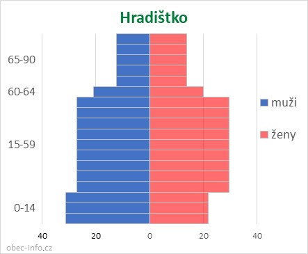 Obyvatelé podle věku a pohlaví - Hradištko