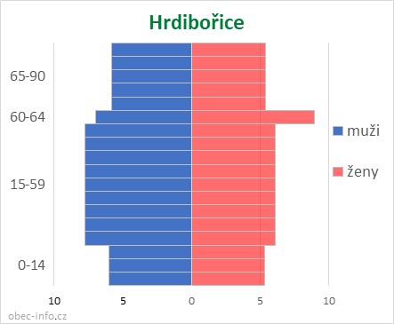 Obyvatelé podle věku a pohlaví - Hrdibořice