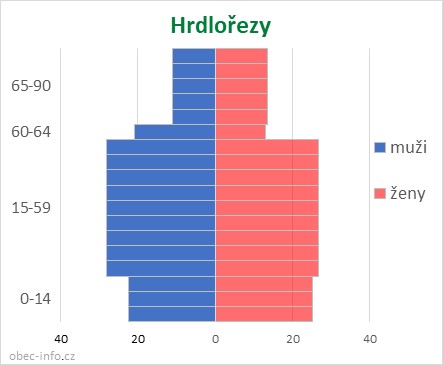 Obyvatelé podle věku a pohlaví - Hrdlořezy