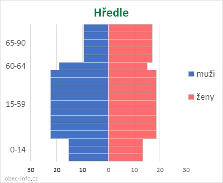Obyvatelé podle věku a pohlaví - Hředle