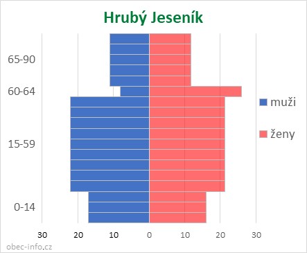 Obyvatelé podle věku a pohlaví - Hrubý Jeseník
