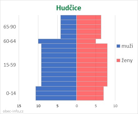 Obyvatelé podle věku a pohlaví - Hudčice