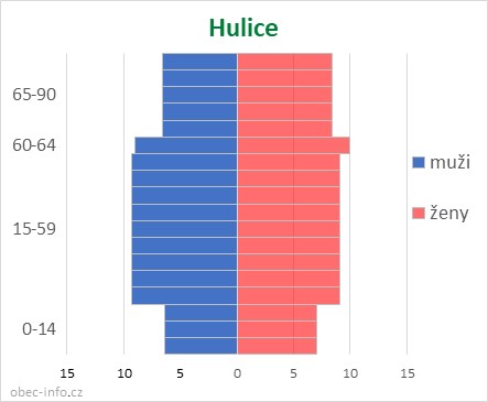 Obyvatelé podle věku a pohlaví - Hulice