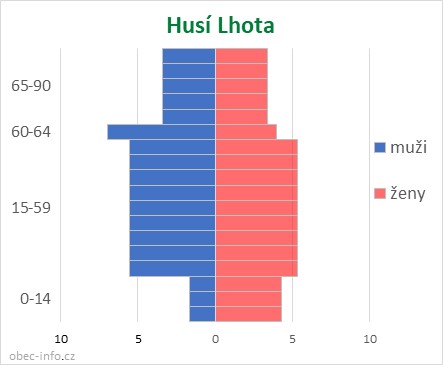 Obyvatelé podle věku a pohlaví - Husí Lhota