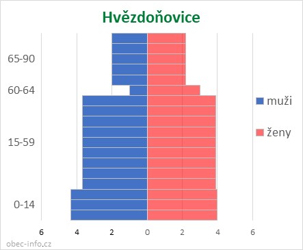Obyvatelé podle věku a pohlaví - Hvězdoňovice
