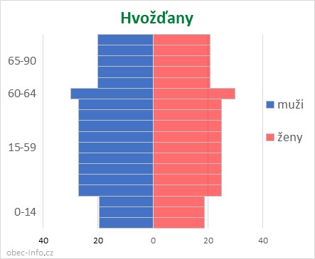 Obyvatelé podle věku a pohlaví - Hvožďany