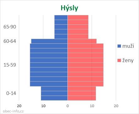 Obyvatelé podle věku a pohlaví - Hýsly