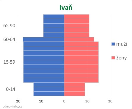 Obyvatelé podle věku a pohlaví - Ivaň