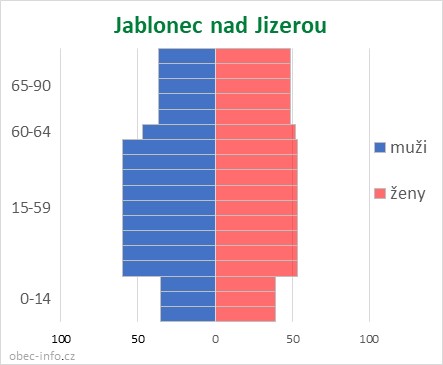 Obyvatelé podle věku a pohlaví - Jablonec nad Jizerou