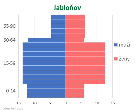 Obyvatelé podle věku a pohlaví - Jabloňov