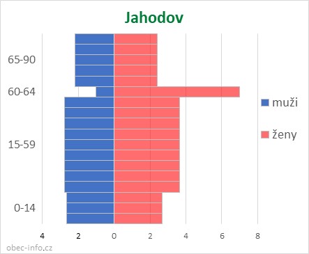 Obyvatelé podle věku a pohlaví - Jahodov