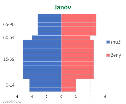 Obyvatelé podle věku a pohlaví - Janov