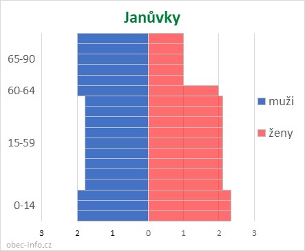 Obyvatelé podle věku a pohlaví - Janůvky