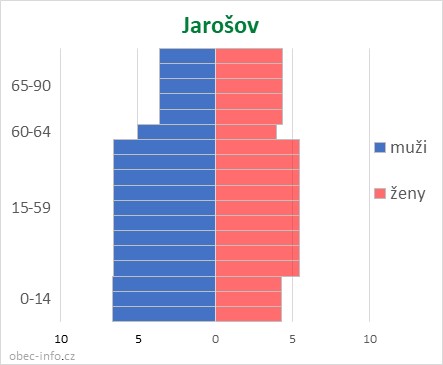 Obyvatelé podle věku a pohlaví - Jarošov