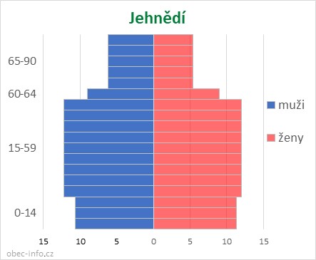 Obyvatelé podle věku a pohlaví - Jehnědí