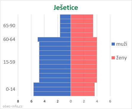 Obyvatelé podle věku a pohlaví - Ješetice