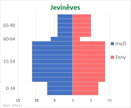 Obyvatelé podle věku a pohlaví - Jeviněves