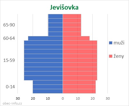 Obyvatelé podle věku a pohlaví - Jevišovka
