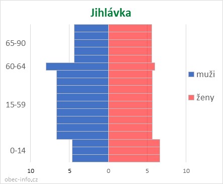 Obyvatelé podle věku a pohlaví - Jihlávka