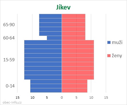 Obyvatelé podle věku a pohlaví - Jíkev