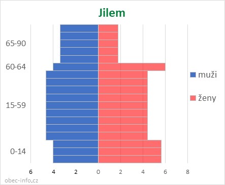 Obyvatelé podle věku a pohlaví - Jilem